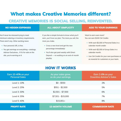 Creative Memories offers a social selling plan with no hidden expenses and earnings through personal and downline sales.
