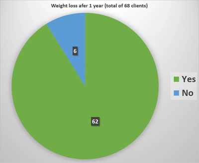 Weight loss success