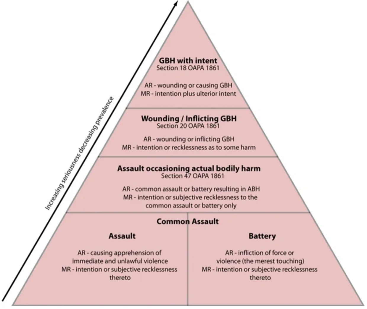 AS Non Fatal Offences | The Law Bank