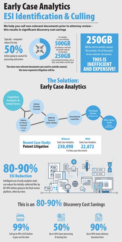 Early Case Analytics