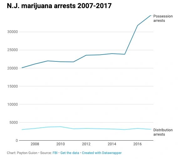 New Jersey Cannabis Arrests 2007 - 2017