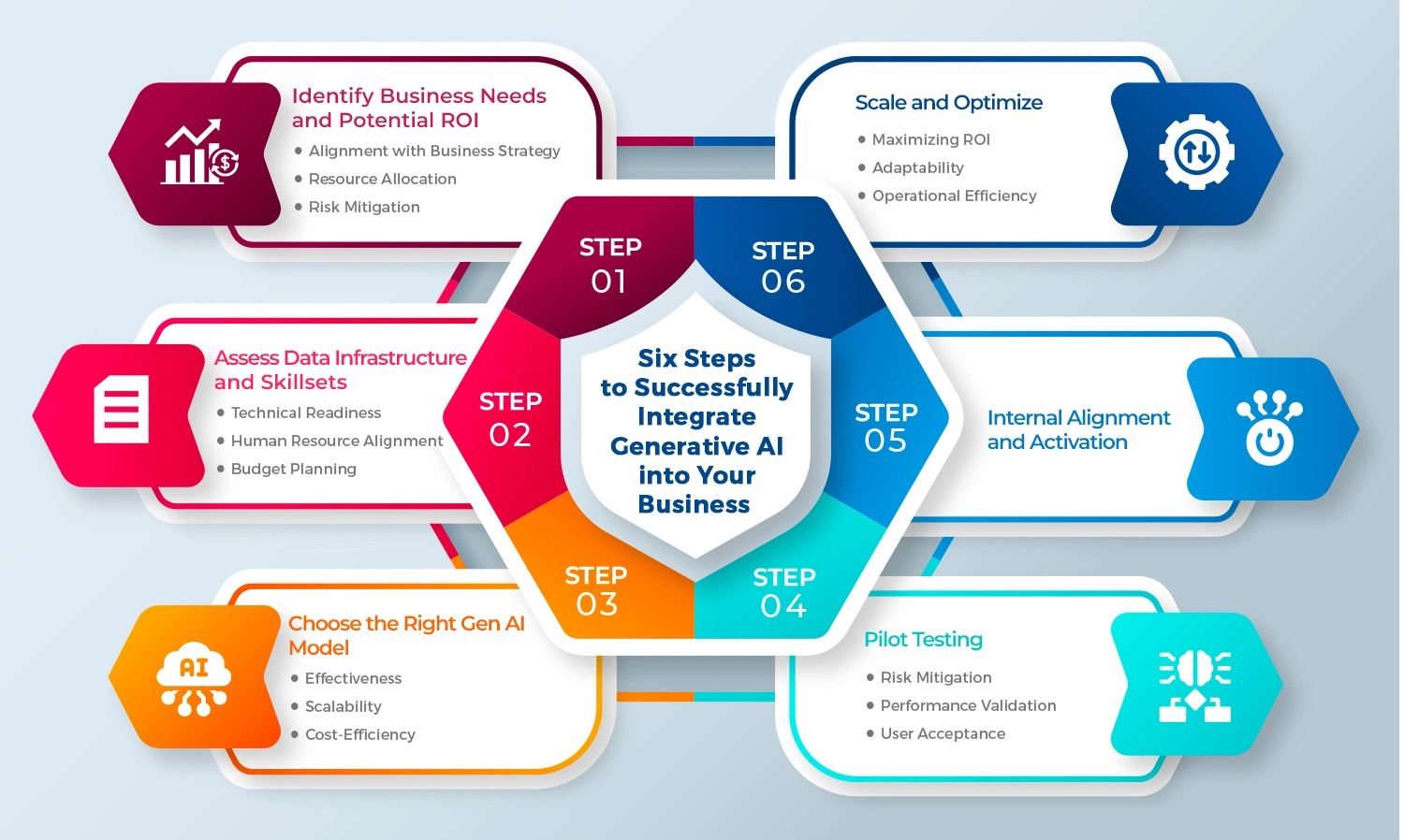 6 STEPS TO SUCCESSFULLY INTEGRATE GENERATIVE AI IN YOUR BUSINESS