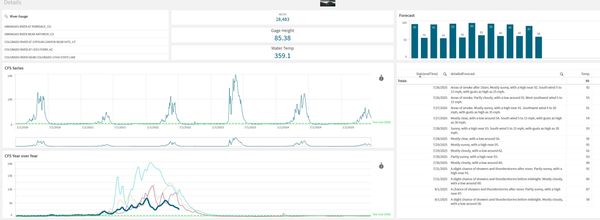 River gauge data and weather forecast showing flow, height, temperature, and smoke-affected sunny weather.