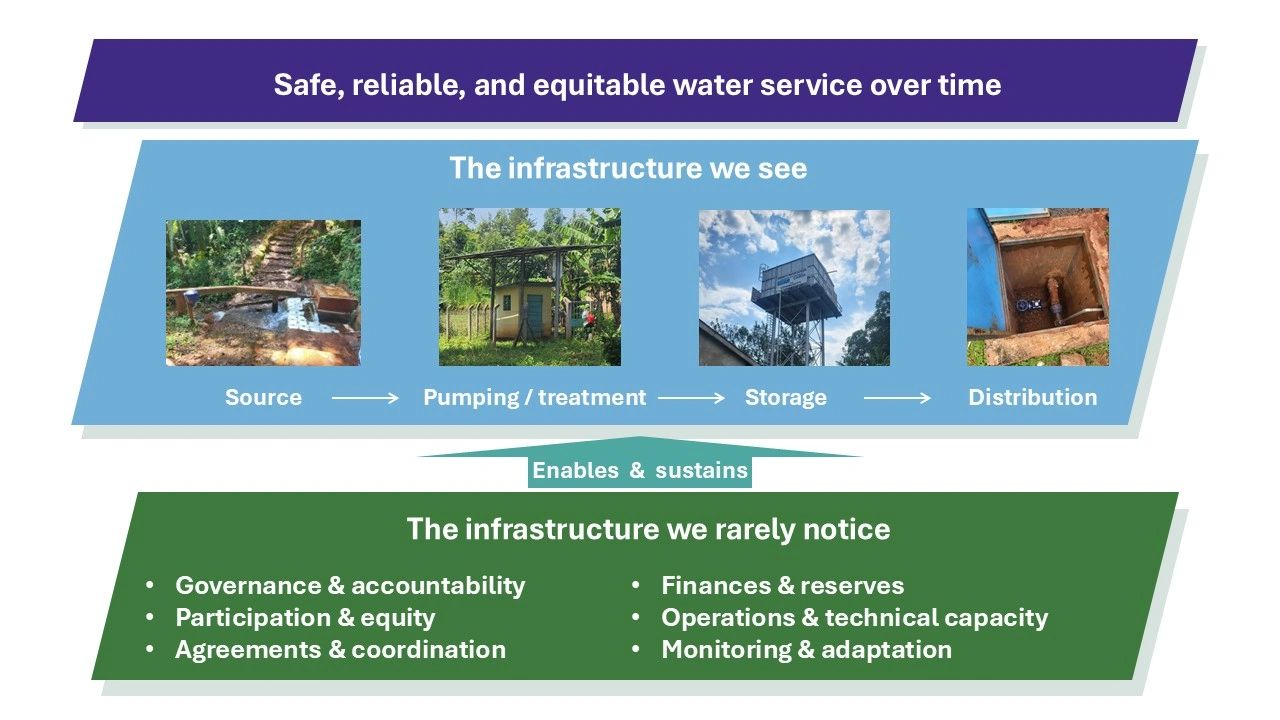 Diagram showing how institutional capacity sustains water infrastructure and reliable service.