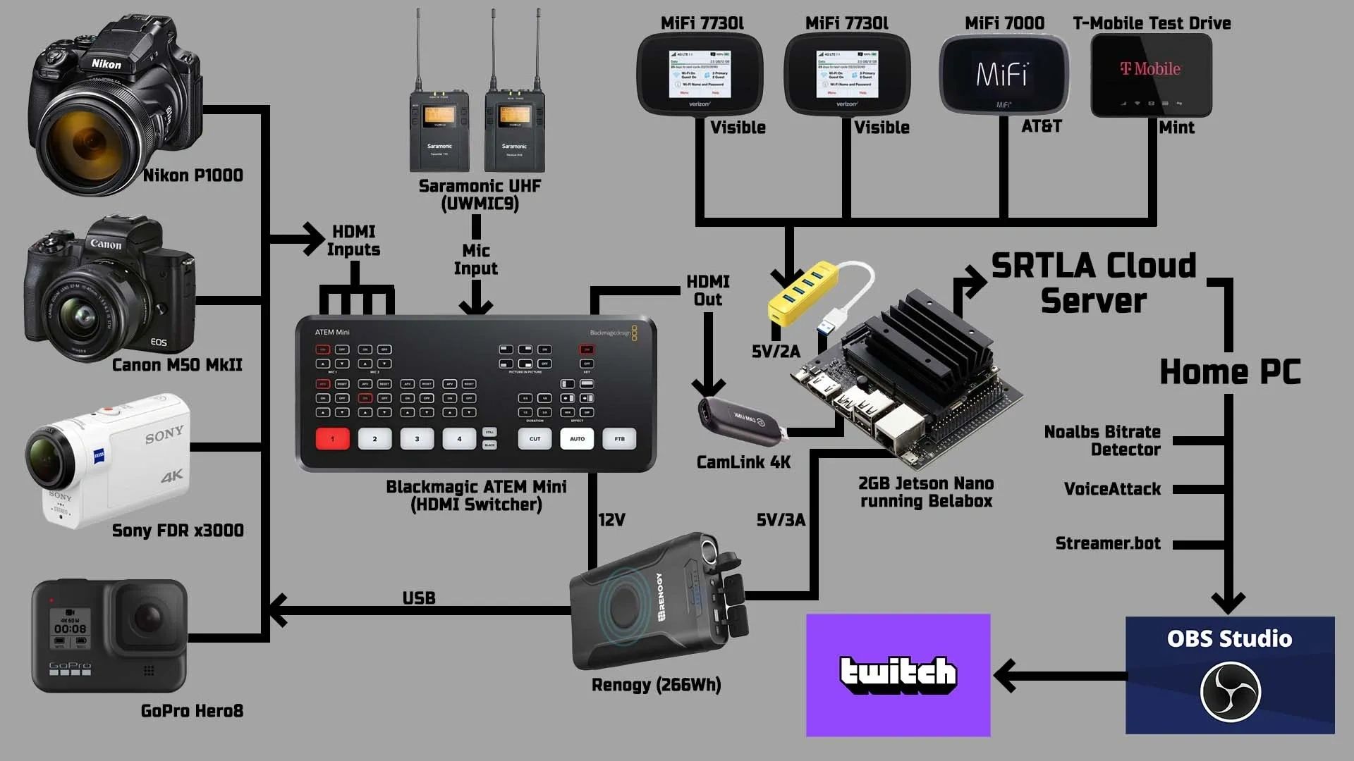 Comprehensive Guide to Setting Up Belabox for IRL Streaming