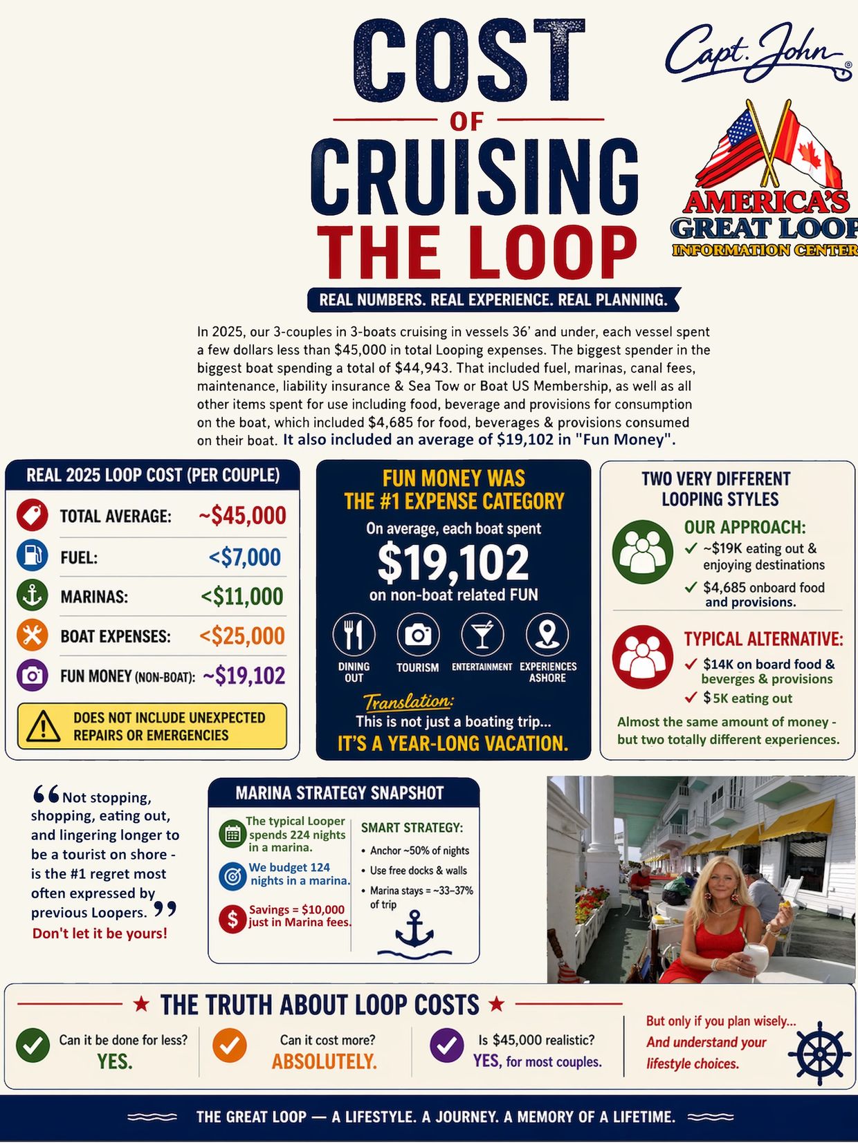 Infographic detailing the average cost of cruising the Great Loop in 2025, highlighting key expenses and budgeting tips.
