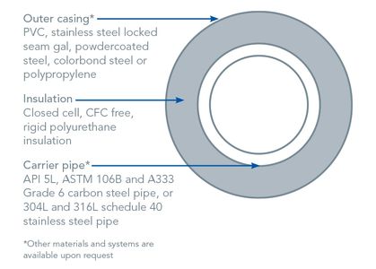 Insulated pipe design