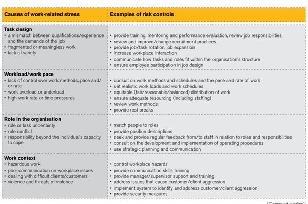 Table listing causes of work-related stress and corresponding risk control examples for task design, workload, role, and work context.