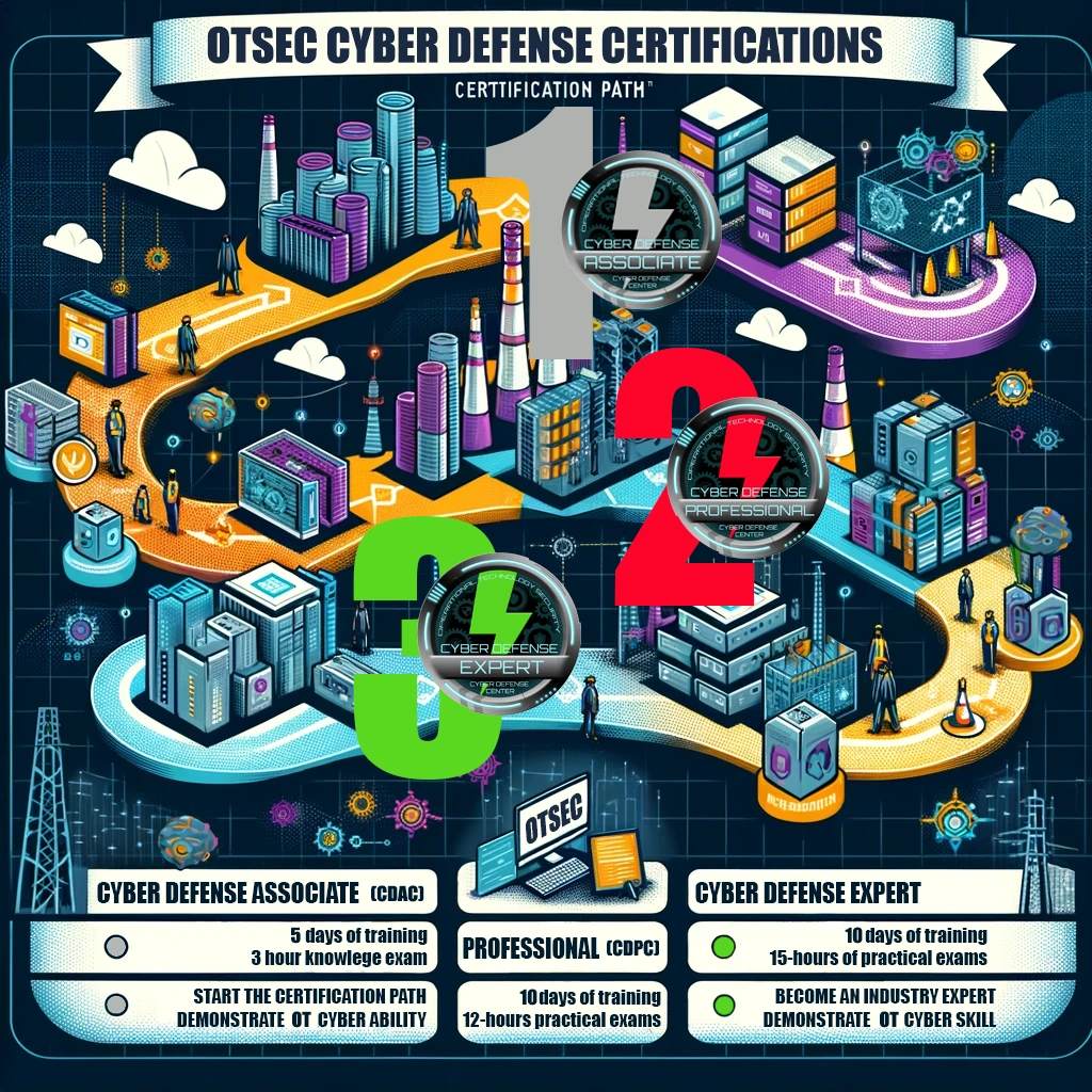 Subject to License, Copyright CYBER DEFENSE CENTER 2024. Certification Path, CDAC, CSPC, and CDEC.  