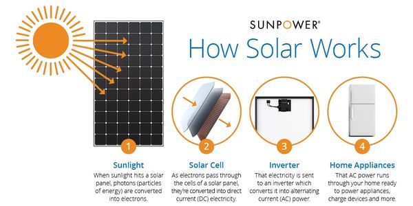 How solar works
