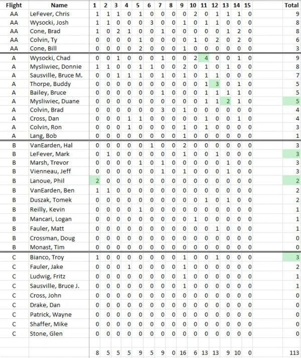 Table of flight scores by participant with totals.