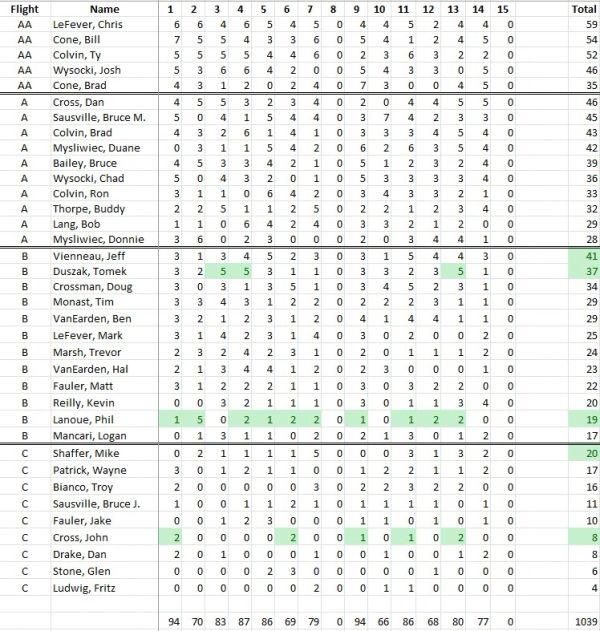 Golf scorecard with players' totals and round breakdowns.