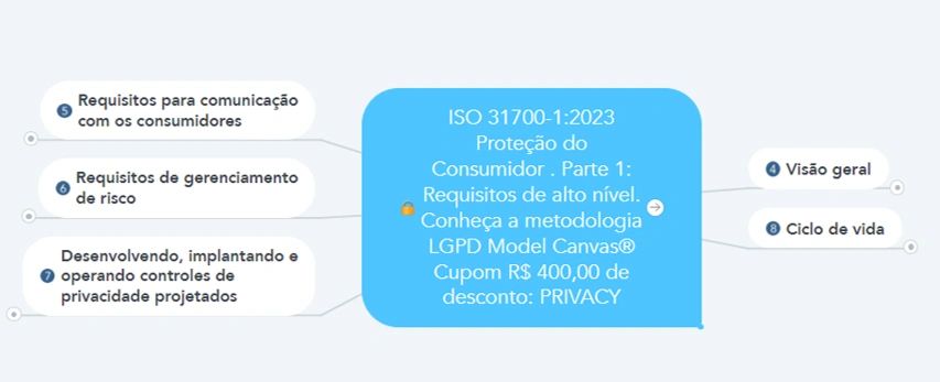 Mapa Mental ISO 31700 - Privacy by Design