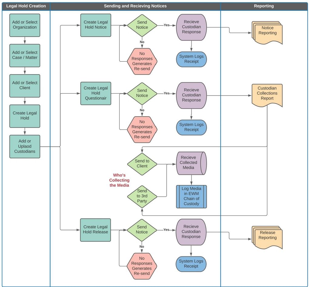 Legal Hold Workflow