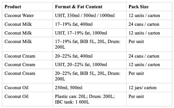 Table listing coconut products with formats, fat content, and pack sizes.