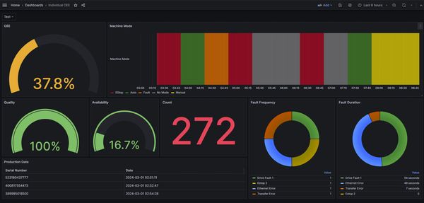 OEE dashboard provides important KPI tracking for efficiency improvements.