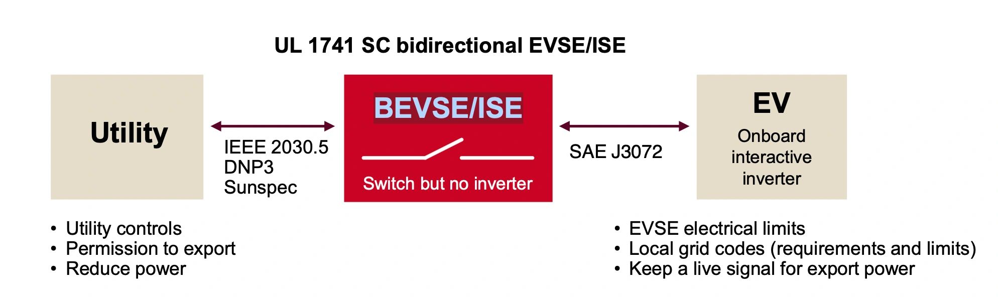 The Emerging UL 1741 SC Standard for Vehicle to Grid (V2G) System