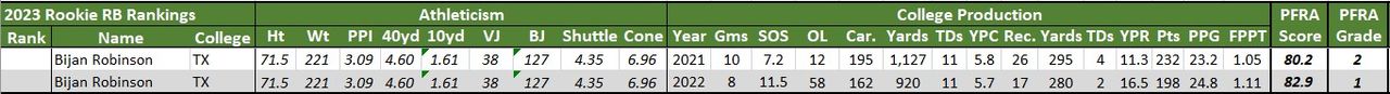 PFRA Every Team's Best 2022 Dynasty Rookie