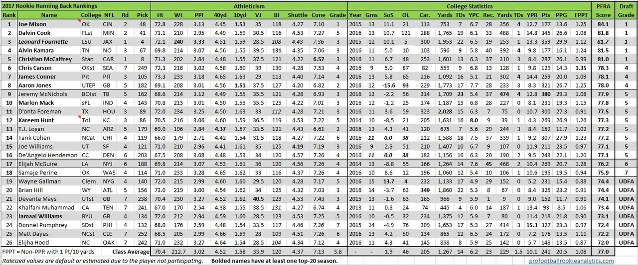 PFRA 2022 Rookie Offense Rankings