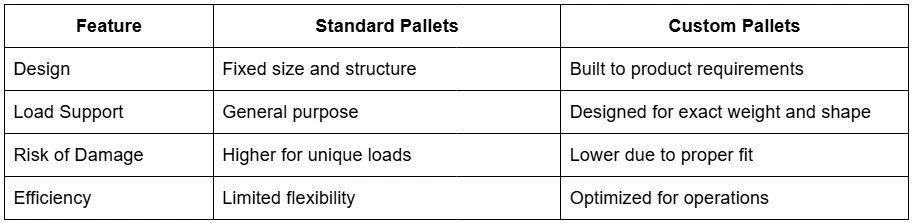 When Businesses Need Custom Pallets in Canada
