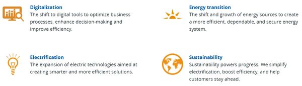 Icons representing digitalization, energy transition, electrification, and sustainability with brief descriptions.