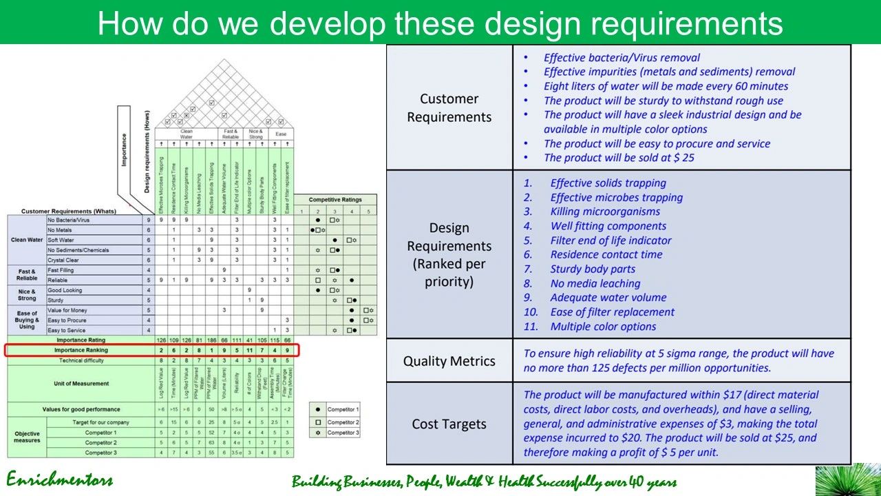 Sufficient Design Develop Design Requirements