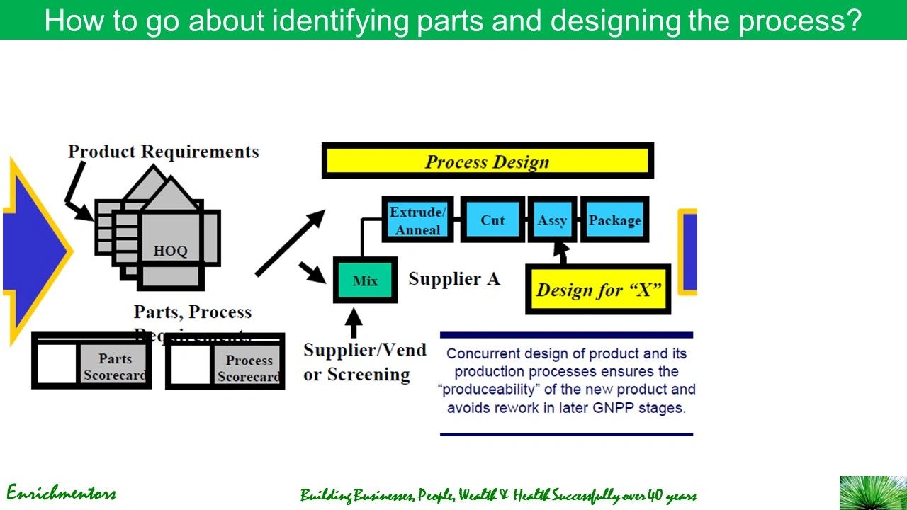 correlation between Design and Parts