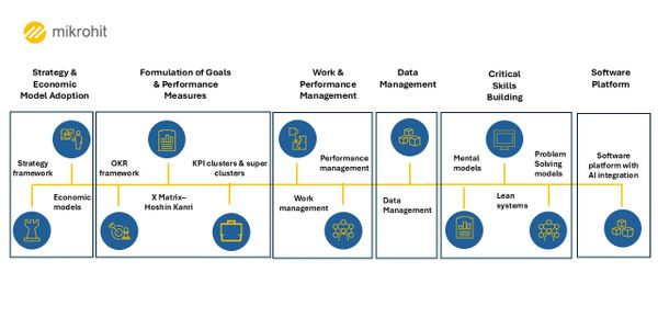 Framework outlining strategy, goals, work management, data, skills, and software integration.