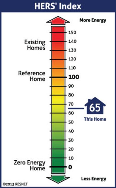 Energy Modeling