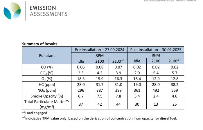 Emission assessment table comparing pollutant levels pre and post installation on specific dates.