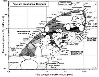 Gráfico que muestra la tenacidad a la fractura frente a la resistencia para diferentes materiales.