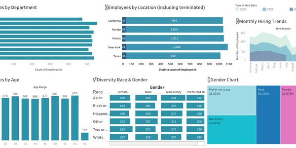 Employee demographics and hiring trends dashboard with department, location, age, race, and gender data.