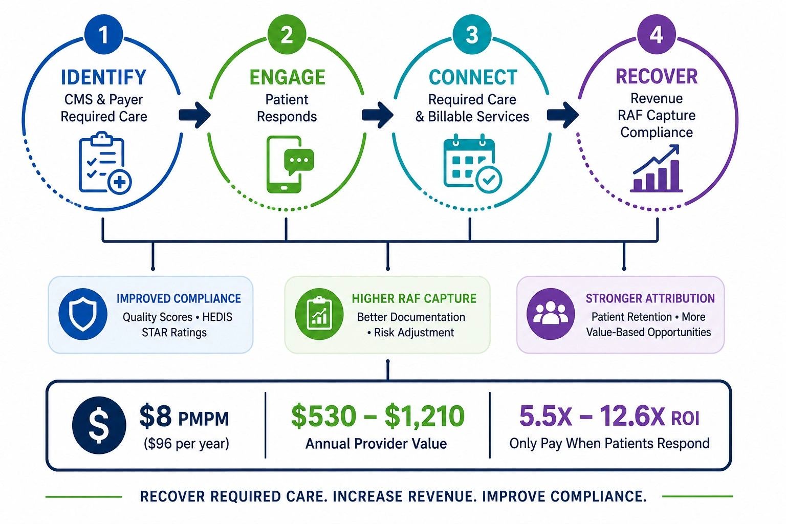 Four-step process to recover required care and improve revenue and compliance.