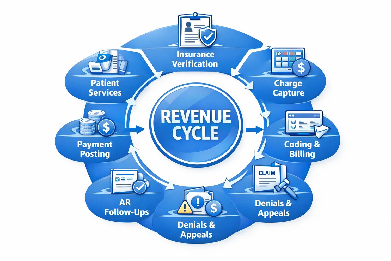 Diagram illustrating the revenue cycle stages in healthcare.