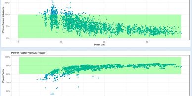 Current imbalance and power factor monitoring