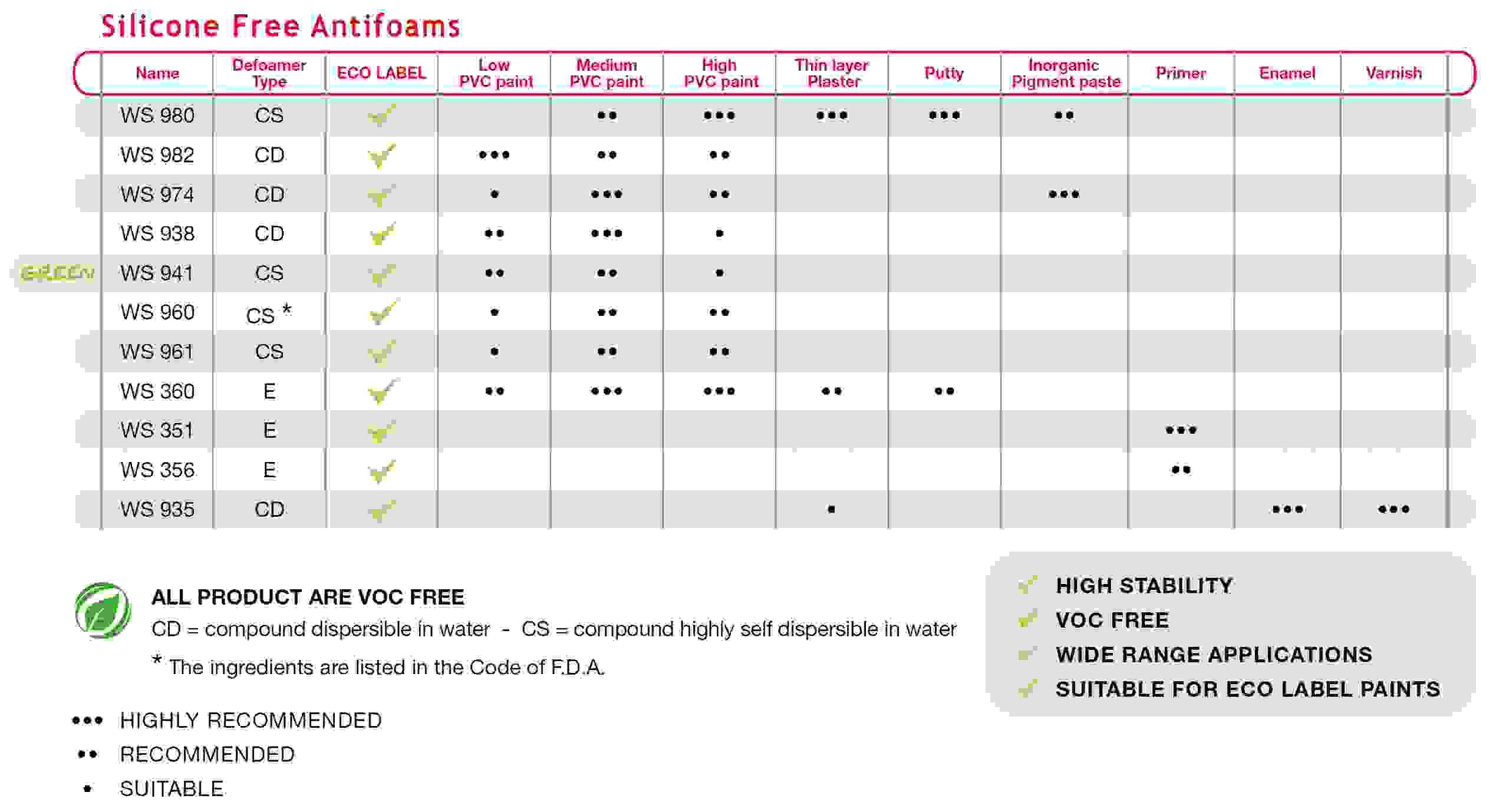 Silicone Free Antifoams NORTH ZINC DUST
