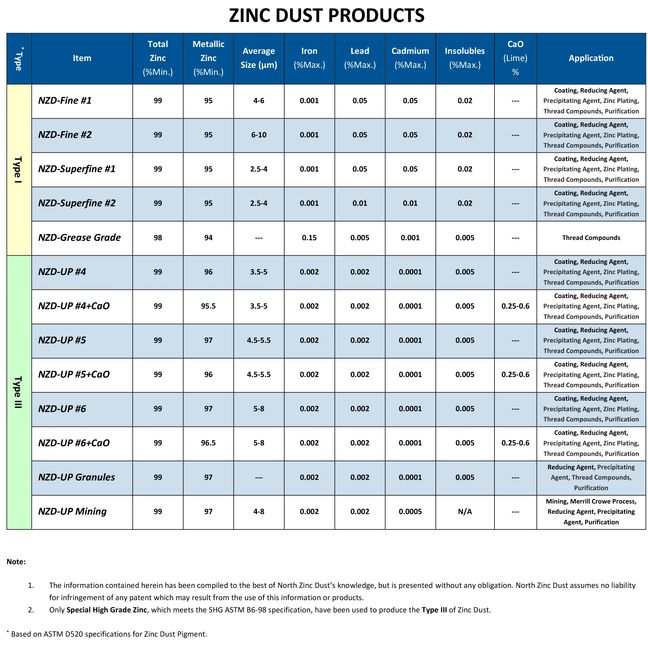 Zinc Dust NORTH ZINC DUST
