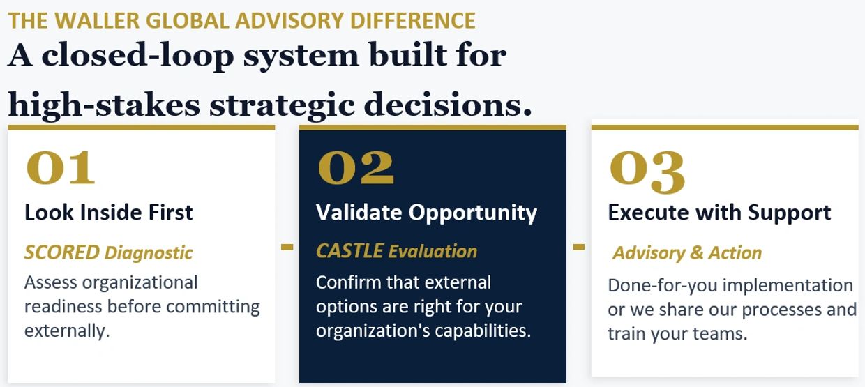 Three-step system for strategic decisions: assess readiness, validate opportunities, execute with support.