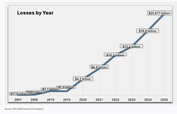 Graph showing rising internet crime losses from 2001 to 2025.