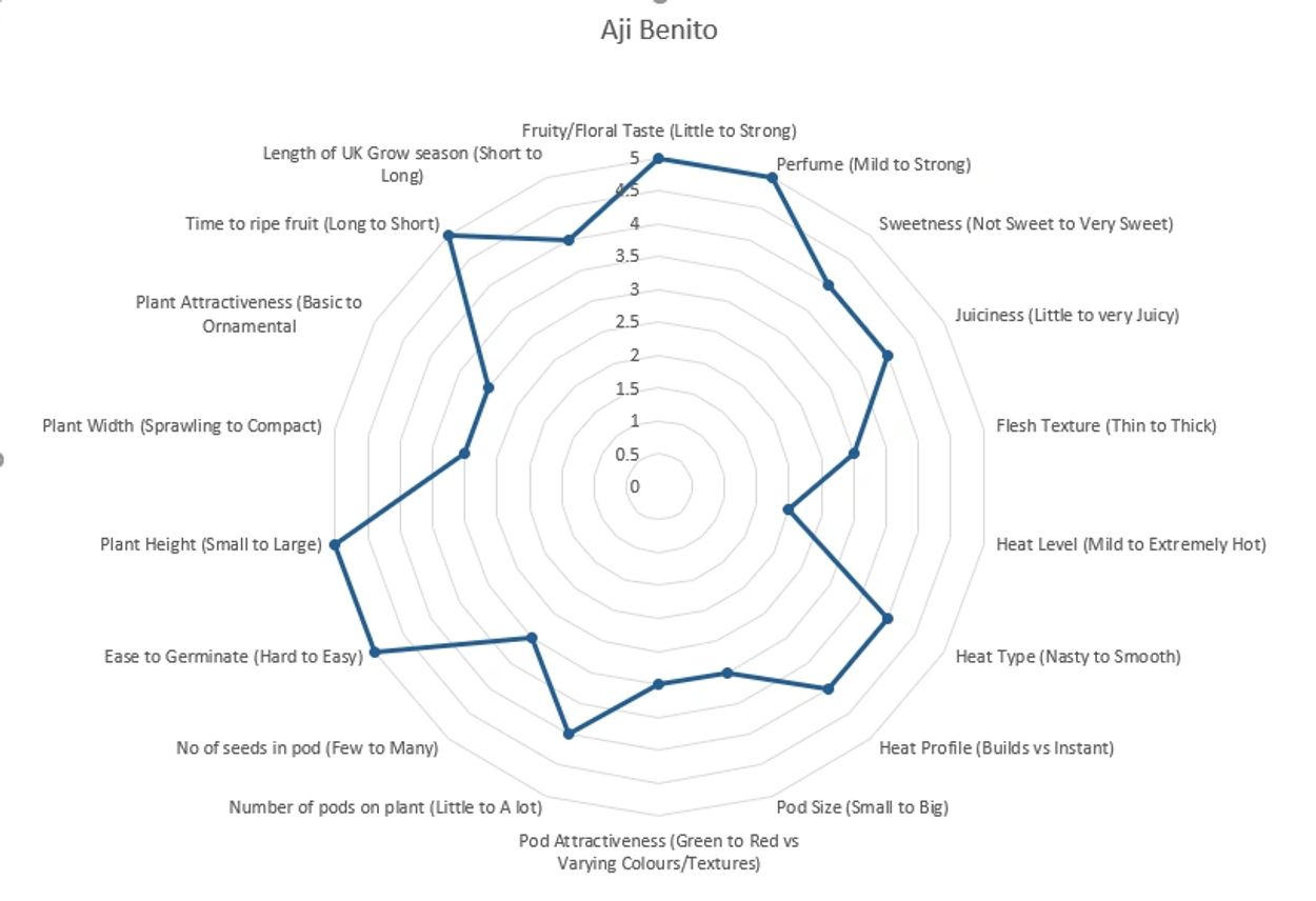 Aji Benito