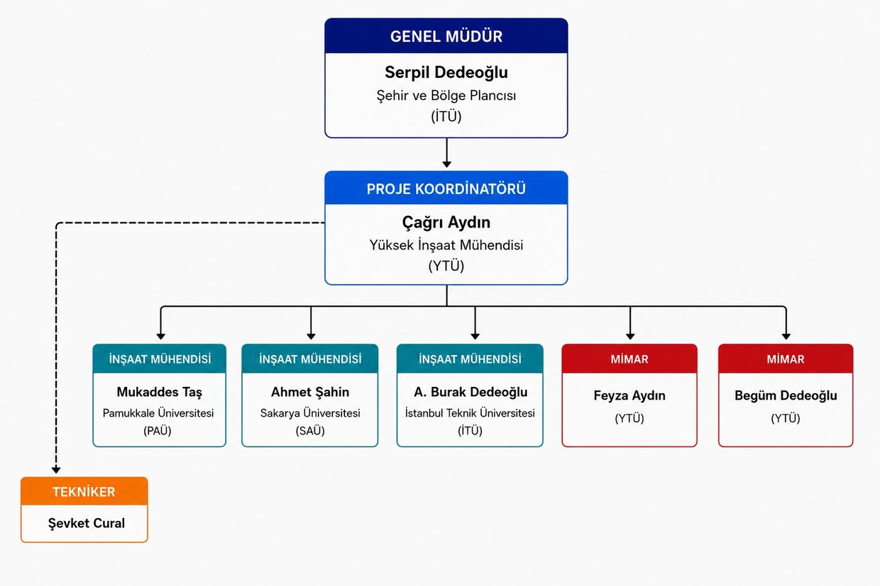 Organization chart of a project team including engineers, architects, and a technician.