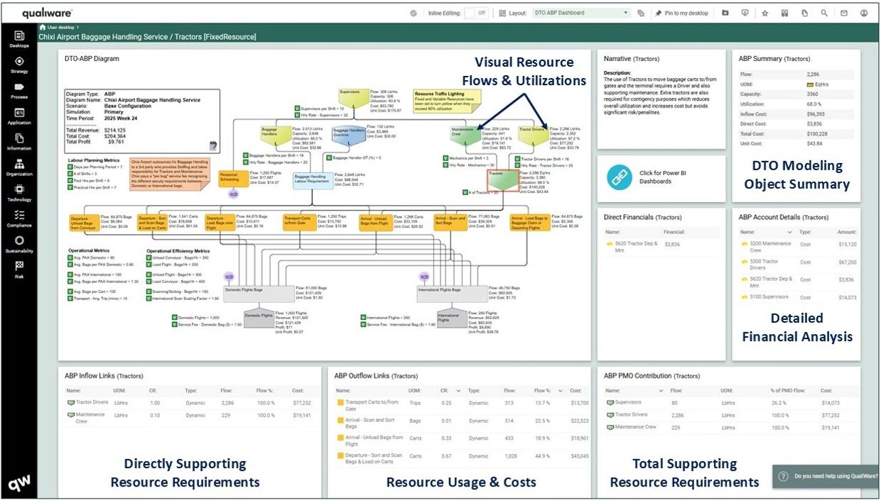 Dashboard showing DTO-ABP modeling for Chixi Airport baggage handling service with detailed resource flows and financial analysis.