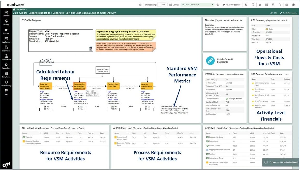 A dashboard showing VSM diagram, labor, cost, and process metrics for airport baggage handling.
