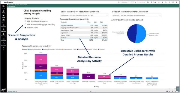 Dashboard showing baggage handling resource and demand analysis with cost breakdowns and activity contributions.