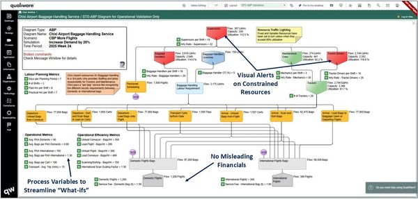 Detailed airport baggage handling service diagram showing resources and process metrics.