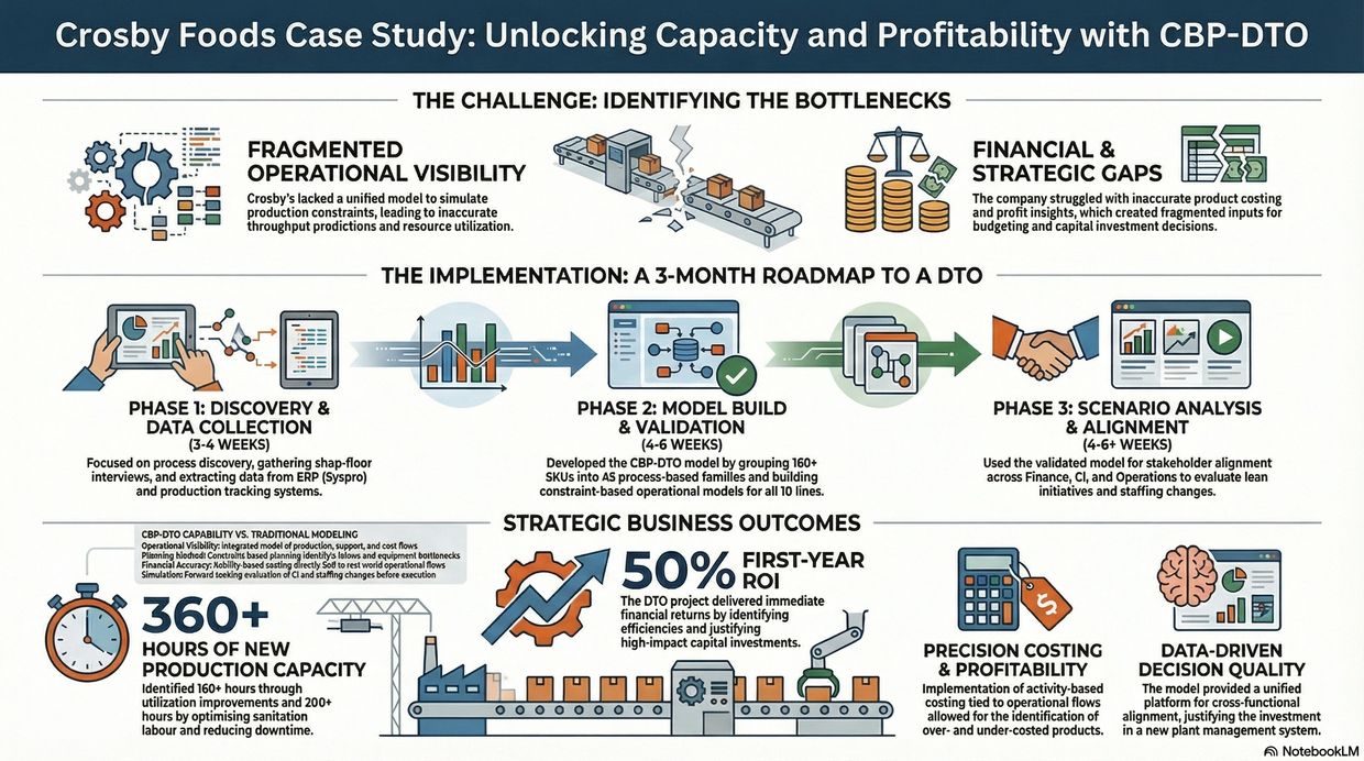 Infographic on Crosby Foods case study improving capacity and profitability with CBP-DTO.