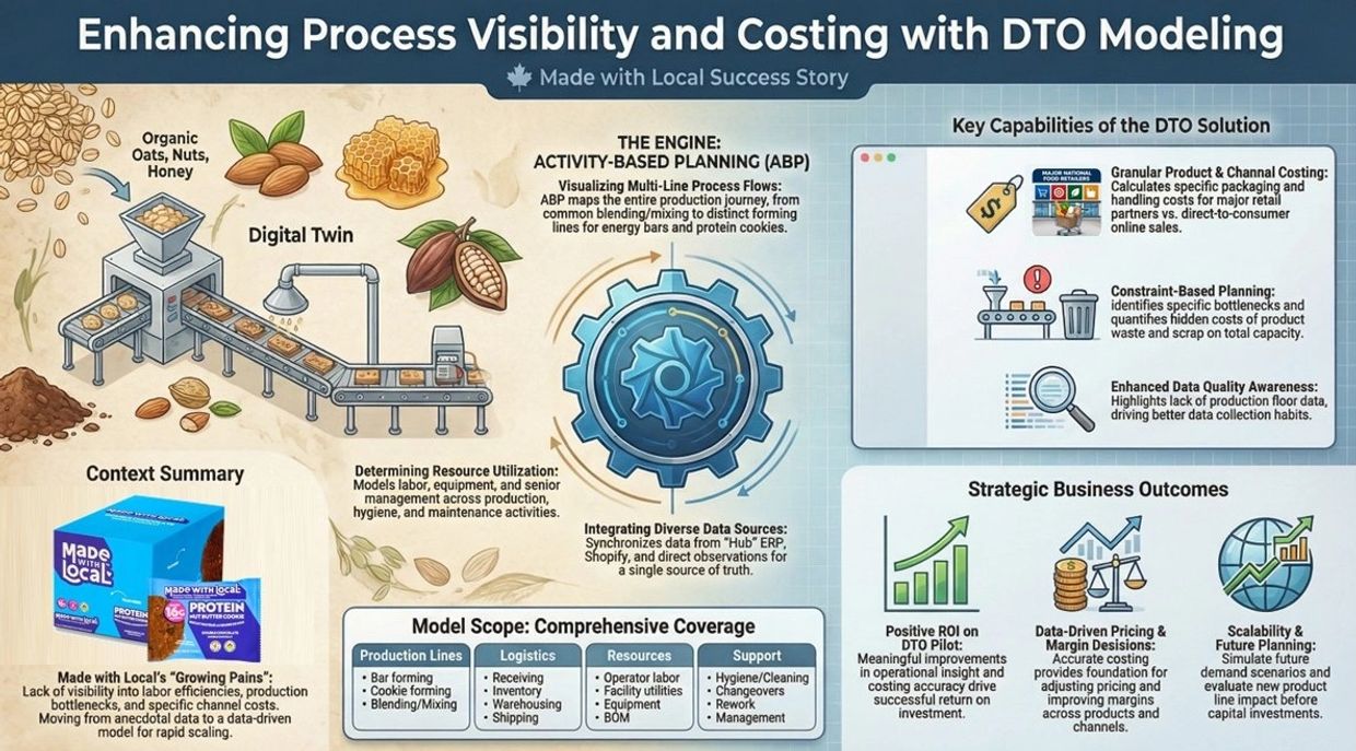 DTO modeling enhances process visibility and costing for energy bars and protein cookies production.