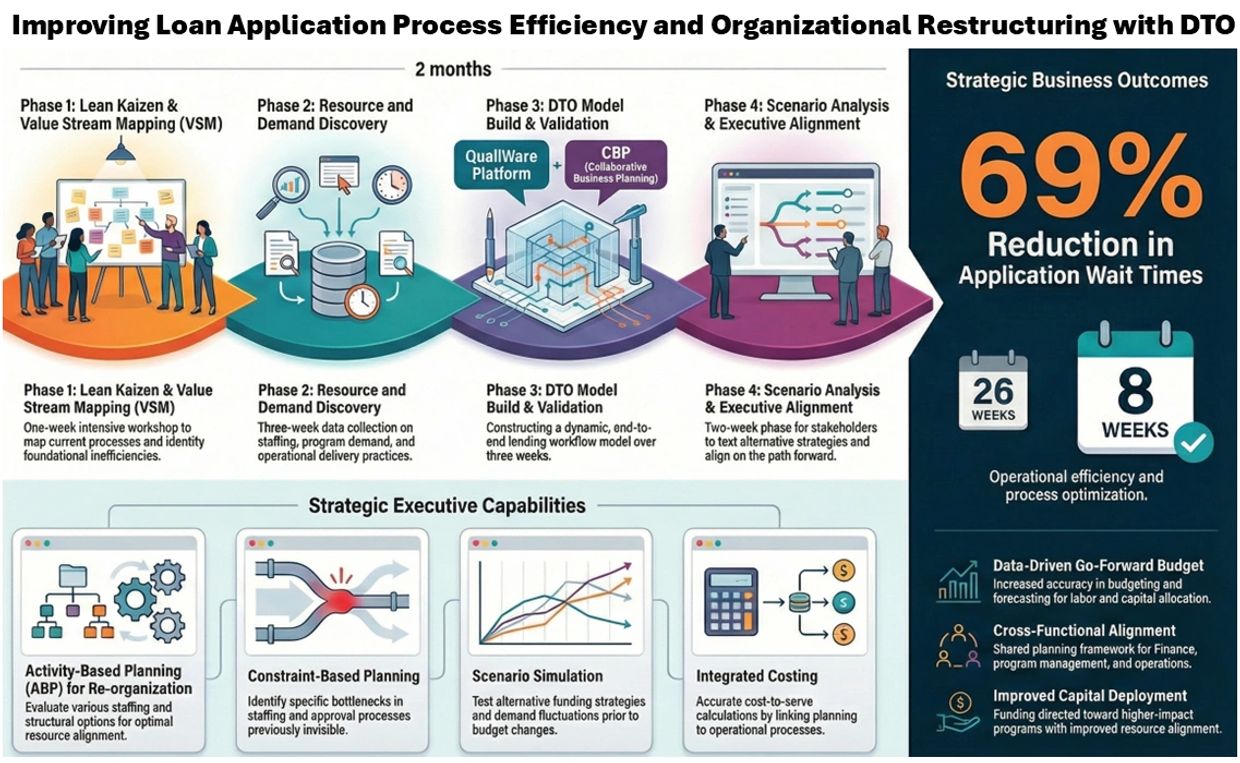 Four-phase loan process improvement reduces wait times by 69% in 8 weeks.