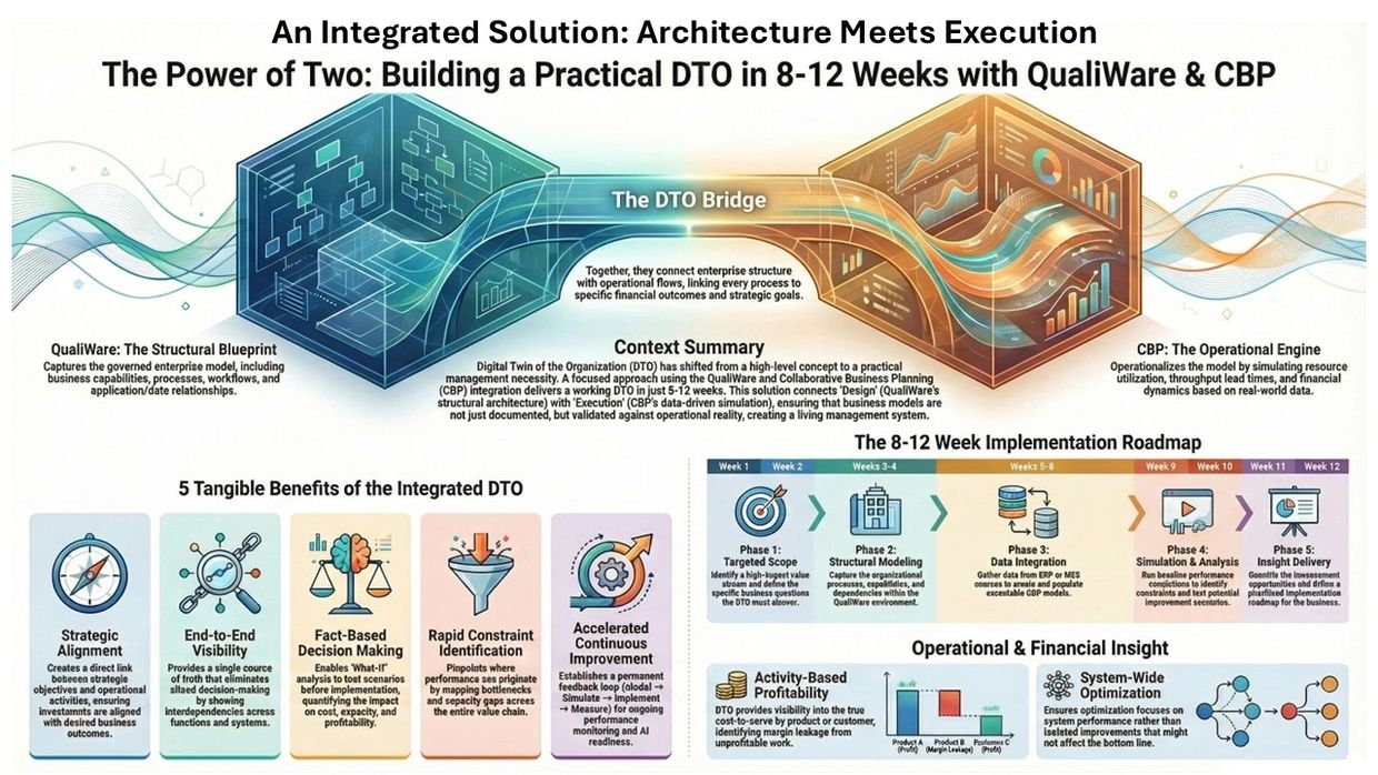 Infographic highlighting the DTO alignment between Qualiware and CBP
