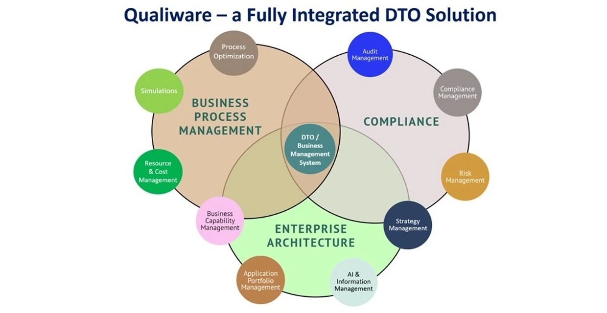 Venn diagram showing Qualiware's integrated DTO solution with three main areas: Business Process Management, Compliance, and Enterprise Architecture.